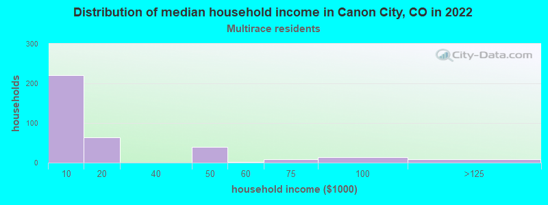 Distribution of median household income in Canon City, CO in 2022
