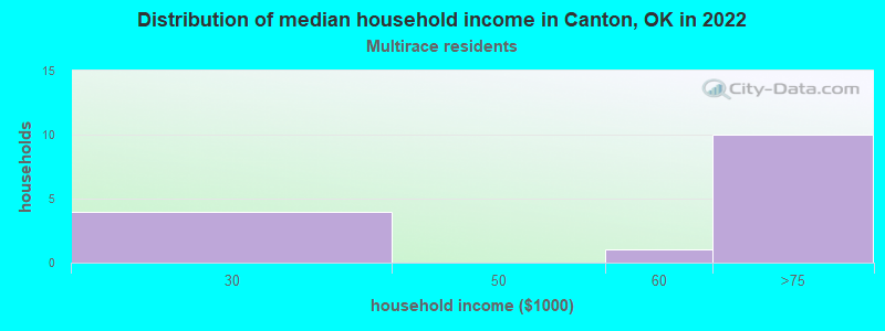 Distribution of median household income in Canton, OK in 2022