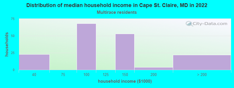 Distribution of median household income in Cape St. Claire, MD in 2022