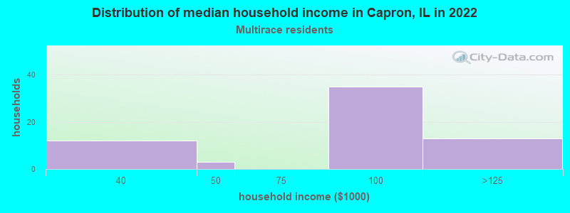 Distribution of median household income in Capron, IL in 2022
