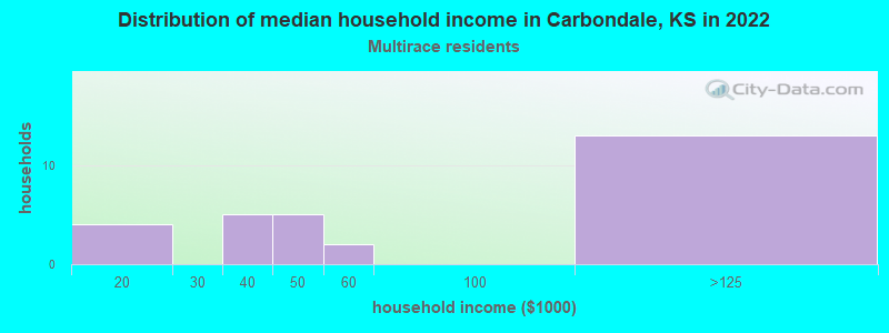 Distribution of median household income in Carbondale, KS in 2022