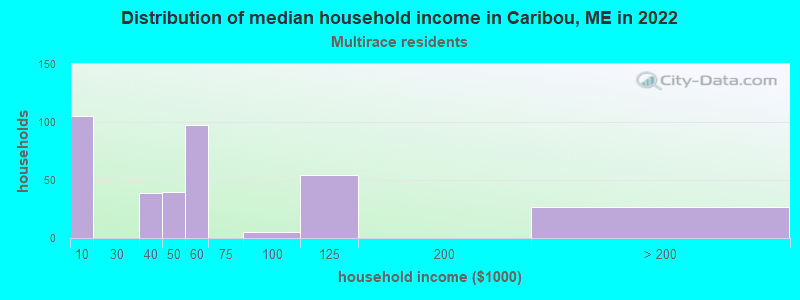 Distribution of median household income in Caribou, ME in 2022