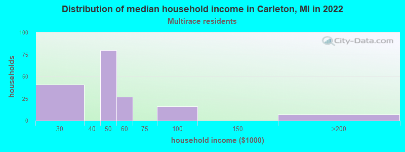 Distribution of median household income in Carleton, MI in 2022