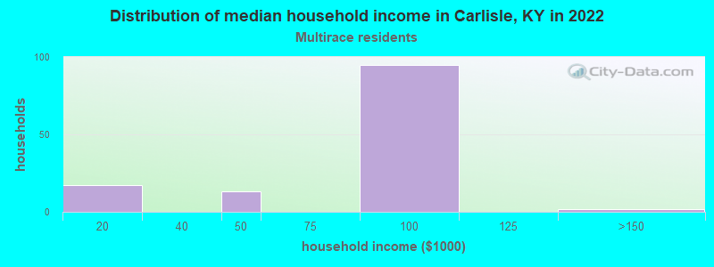 Distribution of median household income in Carlisle, KY in 2022