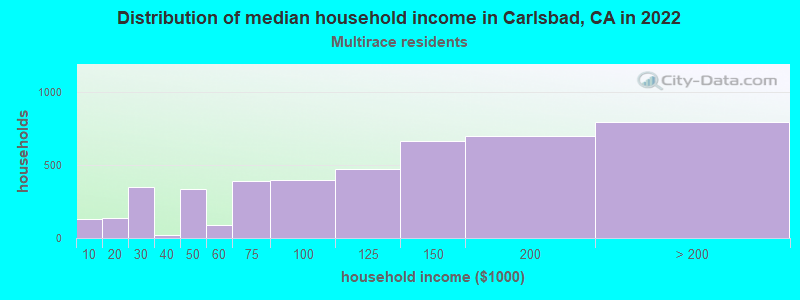 Distribution of median household income in Carlsbad, CA in 2022