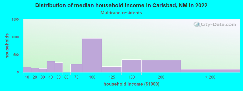 Distribution of median household income in Carlsbad, NM in 2022