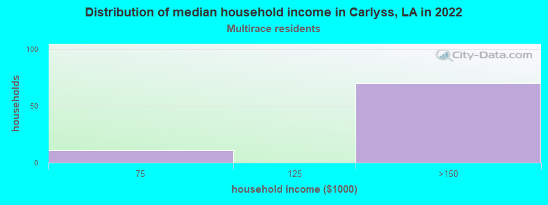 Distribution of median household income in Carlyss, LA in 2022