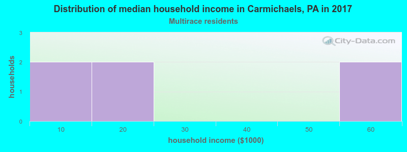 Distribution of median household income in Carmichaels, PA in 2022