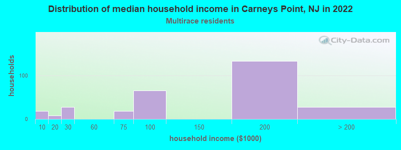 Distribution of median household income in Carneys Point, NJ in 2022