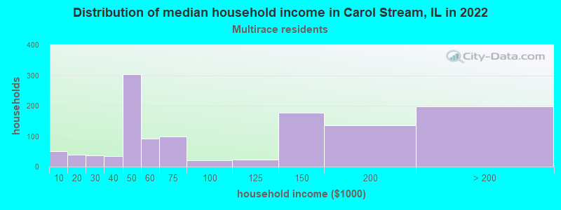 Distribution of median household income in Carol Stream, IL in 2022
