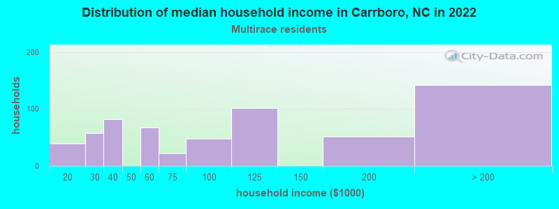 Distribution of median household income in Carrboro, NC in 2022