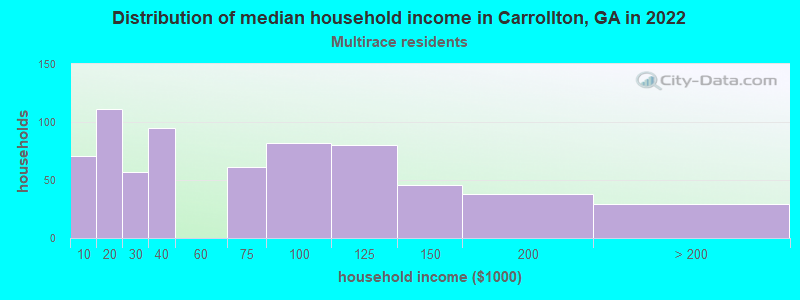 Distribution of median household income in Carrollton, GA in 2022