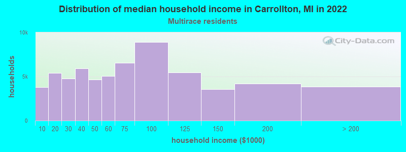 Distribution of median household income in Carrollton, MI in 2022
