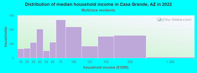 Distribution of median household income in Casa Grande, AZ in 2022