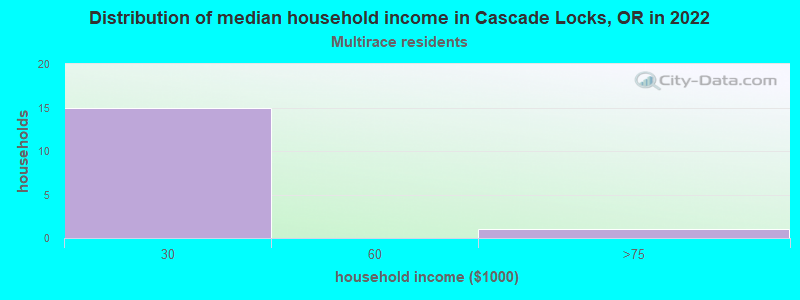 Distribution of median household income in Cascade Locks, OR in 2022