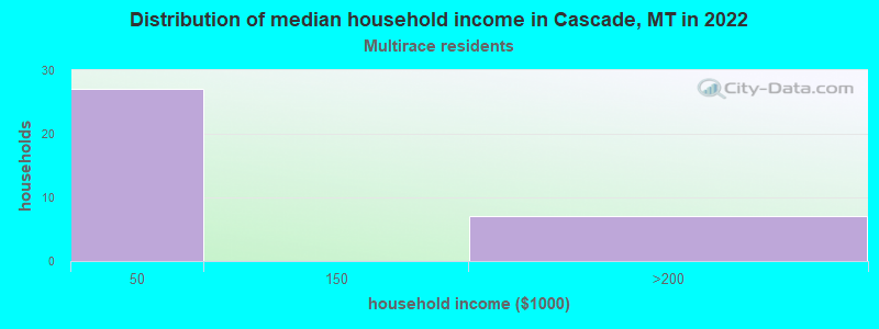Distribution of median household income in Cascade, MT in 2022