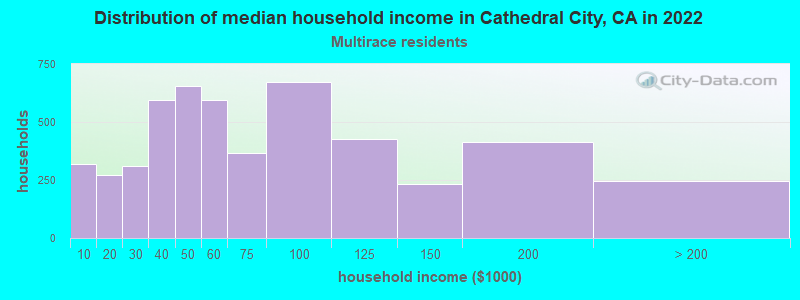 Distribution of median household income in Cathedral City, CA in 2022