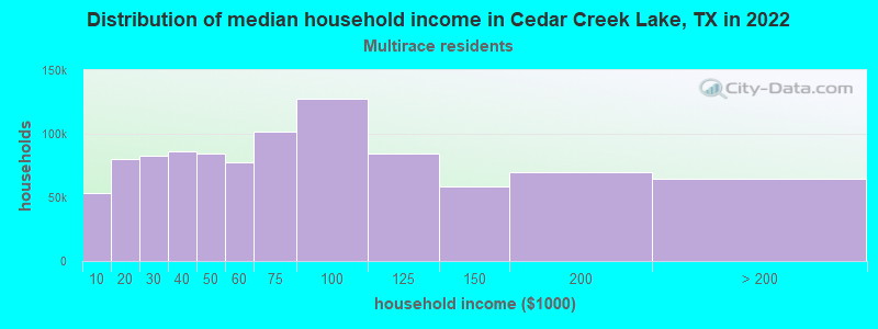 Distribution of median household income in Cedar Creek Lake, TX in 2022