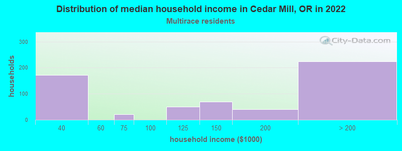 Distribution of median household income in Cedar Mill, OR in 2022