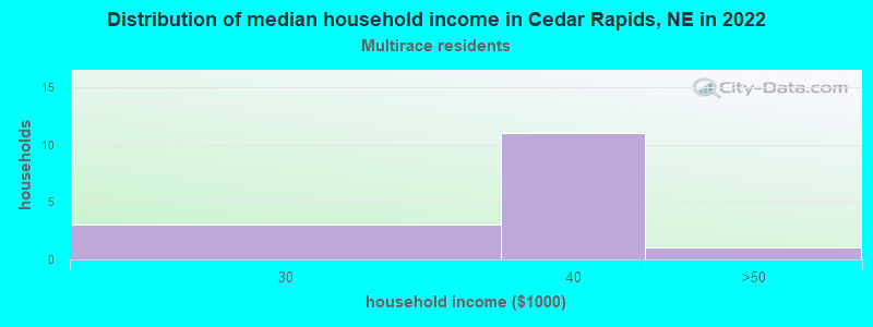 Distribution of median household income in Cedar Rapids, NE in 2022