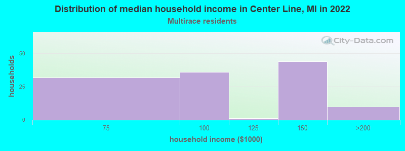 Distribution of median household income in Center Line, MI in 2022