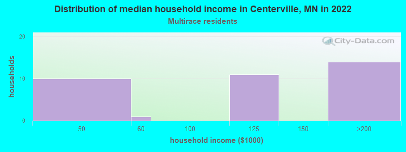 Distribution of median household income in Centerville, MN in 2022