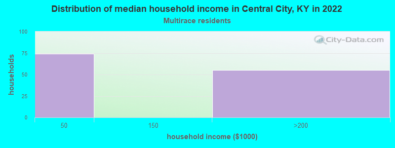 Distribution of median household income in Central City, KY in 2022