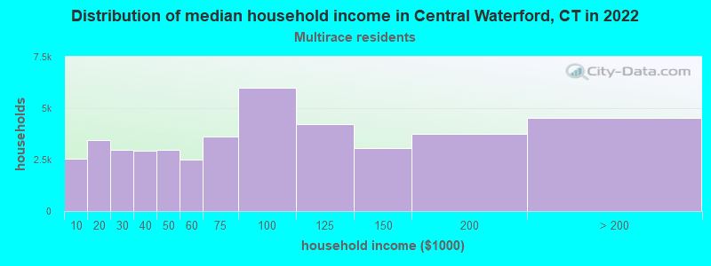 Distribution of median household income in Central Waterford, CT in 2022