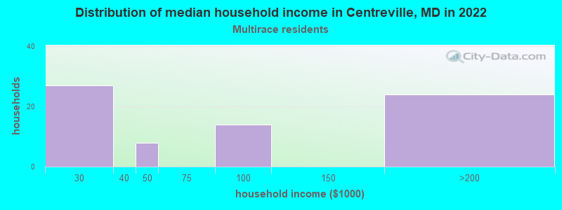 Distribution of median household income in Centreville, MD in 2022