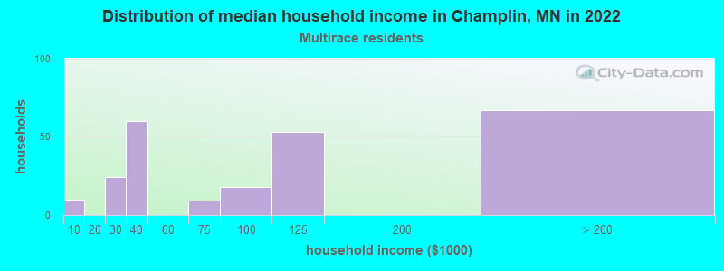 Distribution of median household income in Champlin, MN in 2022
