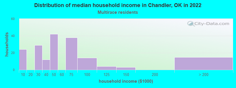 Distribution of median household income in Chandler, OK in 2022