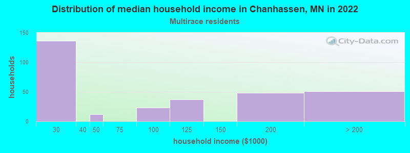 Distribution of median household income in Chanhassen, MN in 2022