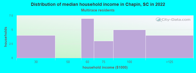 Distribution of median household income in Chapin, SC in 2022