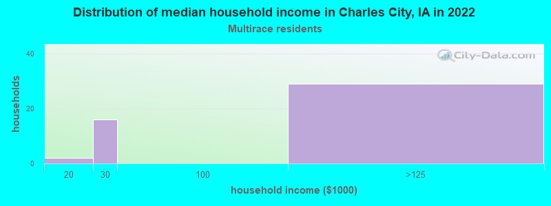 Distribution of median household income in Charles City, IA in 2022