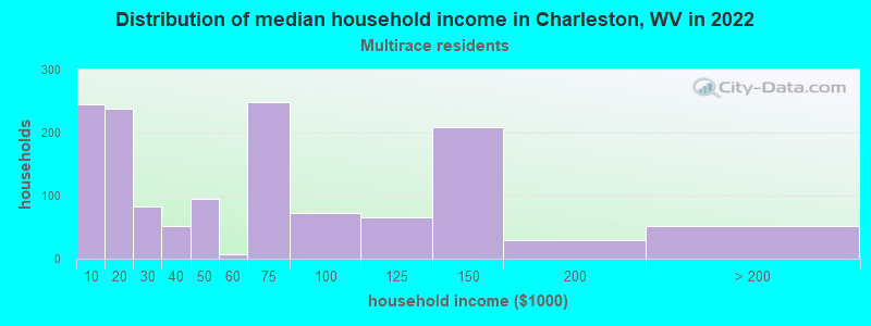 Distribution of median household income in Charleston, WV in 2022