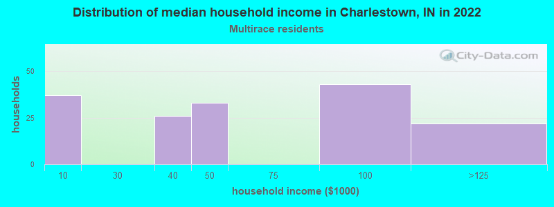 Distribution of median household income in Charlestown, IN in 2022