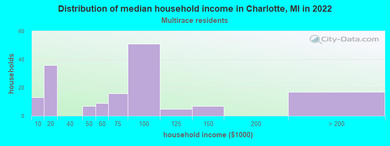 Distribution of median household income in Charlotte, MI in 2022