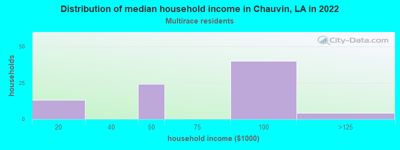 Distribution of median household income in Chauvin, LA in 2022