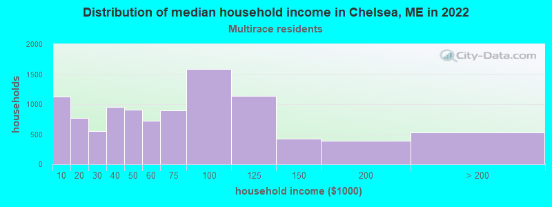 Distribution of median household income in Chelsea, ME in 2022