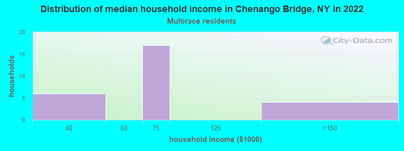 Distribution of median household income in Chenango Bridge, NY in 2022