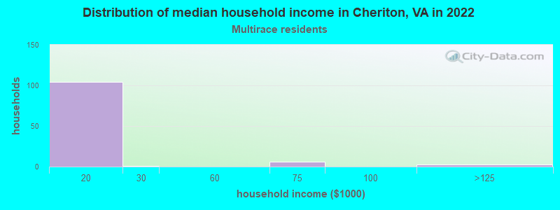 Distribution of median household income in Cheriton, VA in 2022