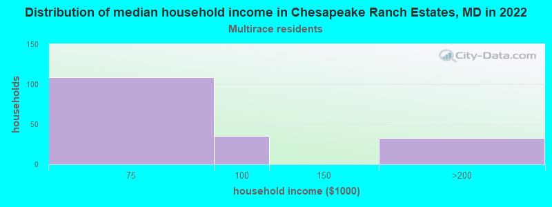 Distribution of median household income in Chesapeake Ranch Estates, MD in 2022