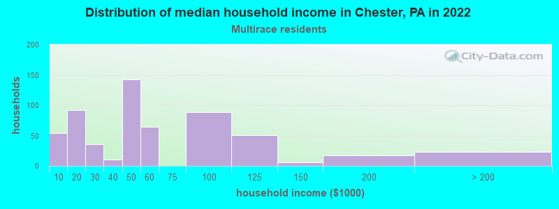 Distribution of median household income in Chester, PA in 2022