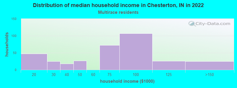 Distribution of median household income in Chesterton, IN in 2022