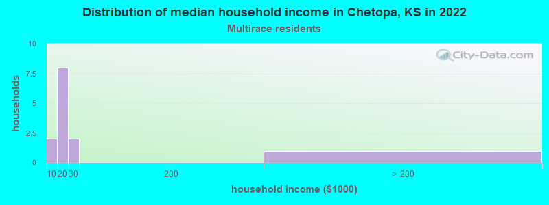 Distribution of median household income in Chetopa, KS in 2022