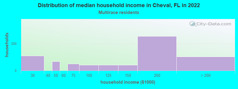 Distribution of median household income in Cheval, FL in 2022
