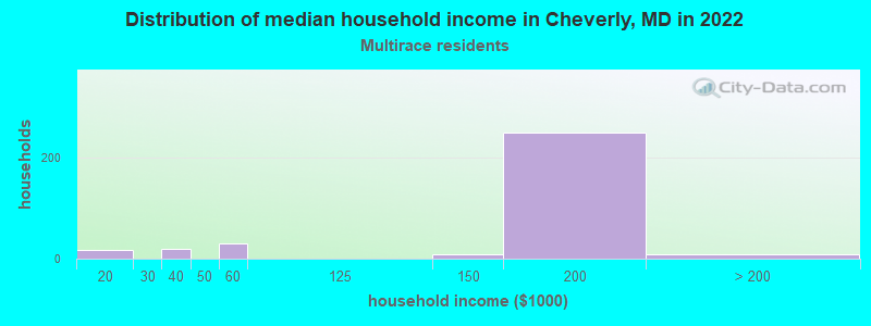 Distribution of median household income in Cheverly, MD in 2022