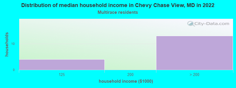 Distribution of median household income in Chevy Chase View, MD in 2022