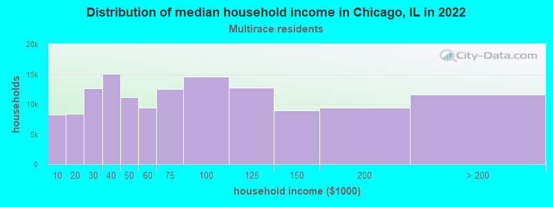 Distribution of median household income in Chicago, IL in 2019