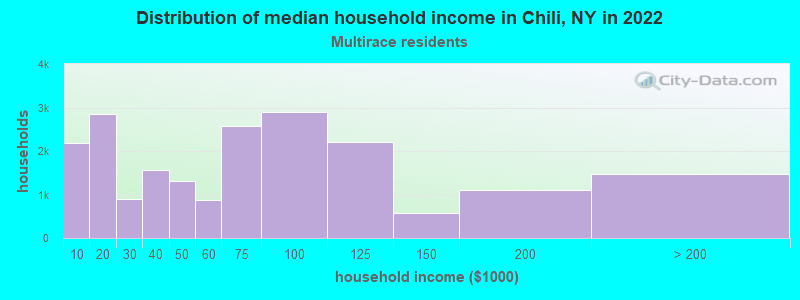 Distribution of median household income in Chili, NY in 2022